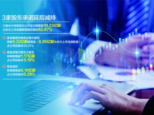 大股东等承诺3年内不减持，实际解禁市值大降 南京证券12.38亿股解禁涨3.75%