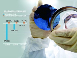 亏损高达43.69亿 芯片企业晶合集成冲刺科创板