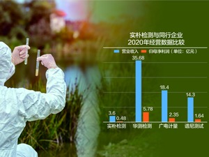 3年毛利率降逾25个百分点 实朴检测闯关IPO