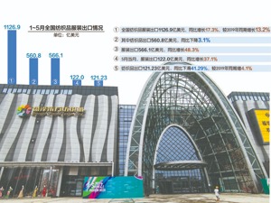 服装业海外订单回流中国 成本上升依旧困扰企业