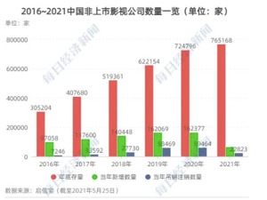 2021传媒股投融资报告：非上市影视公司已超76万家，新一轮周期开始？
