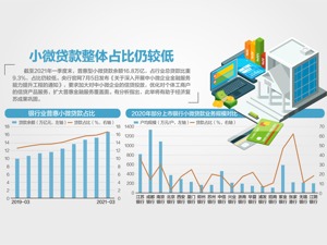 央行要求适当提高小微不良贷款容忍度 文件还提出，提升用款便利度，降低中小微企业融资的综合财务成本