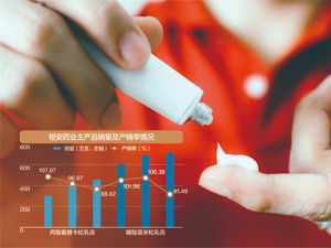 产能利用率不高且一直未饱和 恒安药业拟登陆创业板 公司成立近20年仅2项发明专利，销售费用占营收近一半