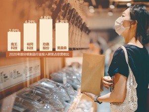 市占率仅0.29%，研发投入不及同行主要企业 环保纸袋供应商南王科技冲刺创业板