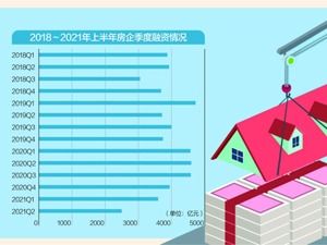 “三道红线”威力显现 上半年中型房企融资规模“腰斩”