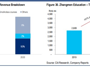 花旗银行报告：掌门教育“买入”评级 2020-2023年收入年均复合增长率或达43%
