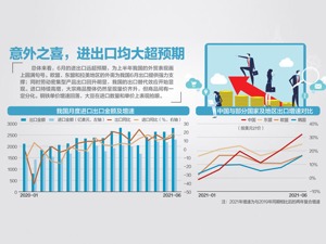 超18万亿！ 上半年外贸规模创新高