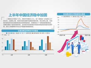 增12.7% 上半年GDP逾53万亿！