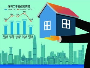 深圳超半数二手房降价出售 上半年成交量同比降35%