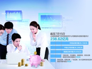 券商科创板跟投浮盈近240亿 东方证券连续增资东证创投达14亿