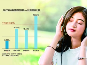 研发投入远低于同行 中科蓝讯冲刺科创板 毛利率在行业中并不突出，客户和业务区域较集中