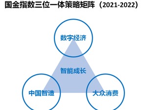 国金指数“三位一体”策略矩阵领先布局市场机会