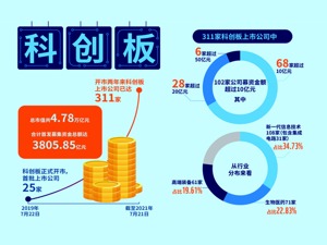 板块市值从5500亿扩大到4.9万亿元 科创板开市两周年 为A股带来了什么