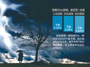 多因素叠加致A股大跌基金公司：尚无系统性风险