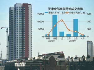 天津第二批集中供地挂牌：61宗地块出让 起拍总价533.2亿元