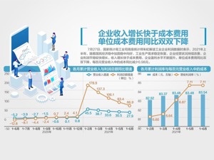 工企利润增66.9% 七成行业盈利超疫情前
