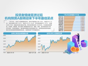 飙升5.32% 创业板收盘点位史上首超沪指