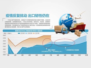 我国外贸进出口连续14月同比正增长