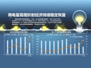 7758亿千瓦时！7月用电量创同期新高