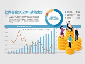 3786.6亿 社保基金去年投资收益创新高