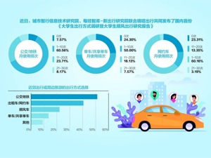 新出行报告：超七成大学生每月出行会打车 顺风车成跨校交通“神器”