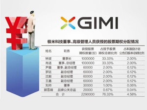 极米科技推“平价”股票期权 董事长全行权需掏5.57亿元