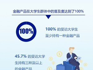 《2021中国大学生财经素养状况蓝皮书》发布：2000余名大学生回答16道财经常识，仅7人全对