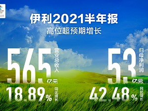 乳业巨头伊利发布半年报：上半年业绩超预期 新品发力贡献15%营收
