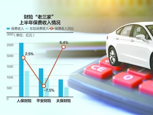 车险综改后时代 新能源车险有望成新赛道 财险“老三家”上半年保费增速呈现结构性放缓