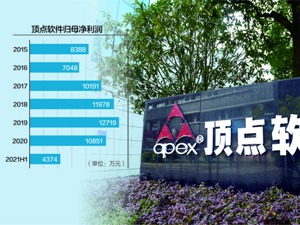 遭中信证券子公司连续减持 顶点软件四年业绩原地踏步