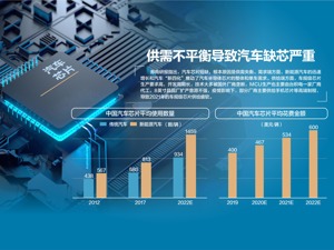 工信部发言人就汽车缺芯问题答每经记者问：积极扶持芯片企业加速提升供给能力