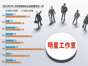 今年来近400家艺人企业注销 海南新增影视文化企业超3000家