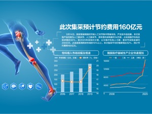 集采开标 人工关节从3万降至数千元 相关负责人表示，此次拟中选的产品预计在明年3月份落地