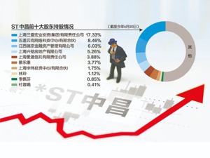 ST中昌引入“信通系”高管再遭反对 上交所拟现场约谈公司“内讧”董事