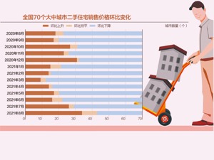 8月70城住房售价延续回落态势 34城二手房价格下跌