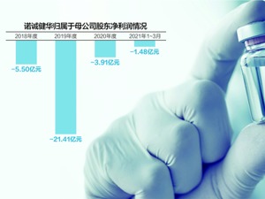 存在大额累计亏损 诺诚健华谋求科创板二次上市