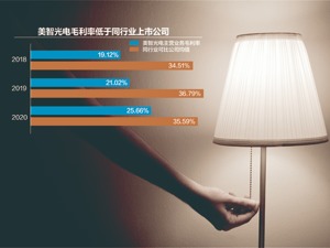 毛利率低于同行业上市公司 美智光电冲刺创业板 拟募资5.06亿元，其中1.61亿加码智能前装业务