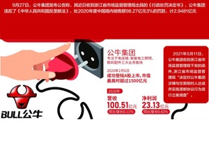 反垄断调查“靴子落地” 公牛集团被罚款近3亿元
