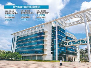 格力电器拟注销约105亿元回购股票 多家券商看好公司股价走势