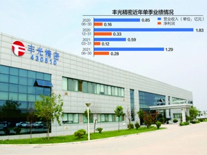 精密零部件行业差异化竞争日趋明显 丰光精密产能利用率不高却要扩产