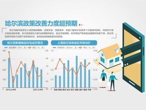 哈尔滨推楼市新政 首套房最高补贴10万