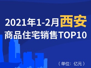 2021年1-2月西安商品住宅销售TOP10
