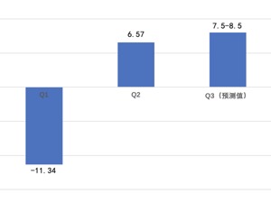 顺丰控股：前三季度预计盈利17.6-18.6亿元 第三季度业绩环比改善