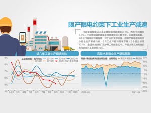 前三季GDP增9.8% 电力生产加速 国家统计局表示，能源供应偏紧是阶段性的，对经济影响可控