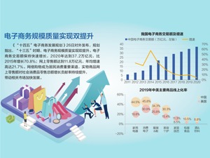 《“十四五”电子商务发展规划》公布 2025年，实现电子商务交易额46万亿