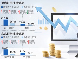 6家上市券商报前三季业绩