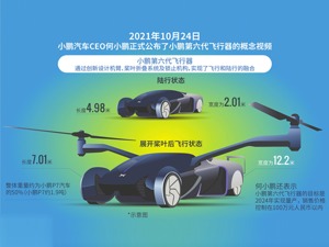 造车尽头是“上天”？ 小鹏飞行汽车有望3年后量产