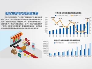 2025年专利密集产业增加值占GDP13%