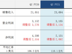营收增长13%！索尼2021 Q2电子与游戏、影视、音乐业务齐头猛进