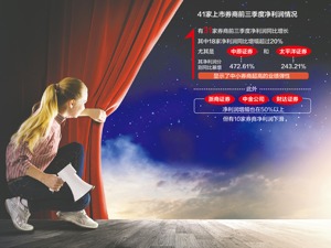 金鼎奖将于11月8日在深圳揭晓 41家上市券商前三季净利增23%，自营和经纪收入均超1000亿元
